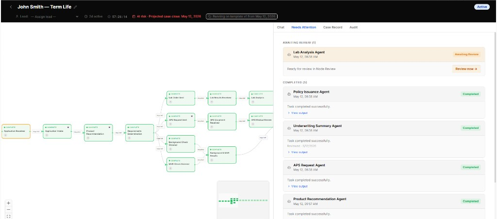 Regisseur case workspace showing a process graph, agent task status, and a human review queue