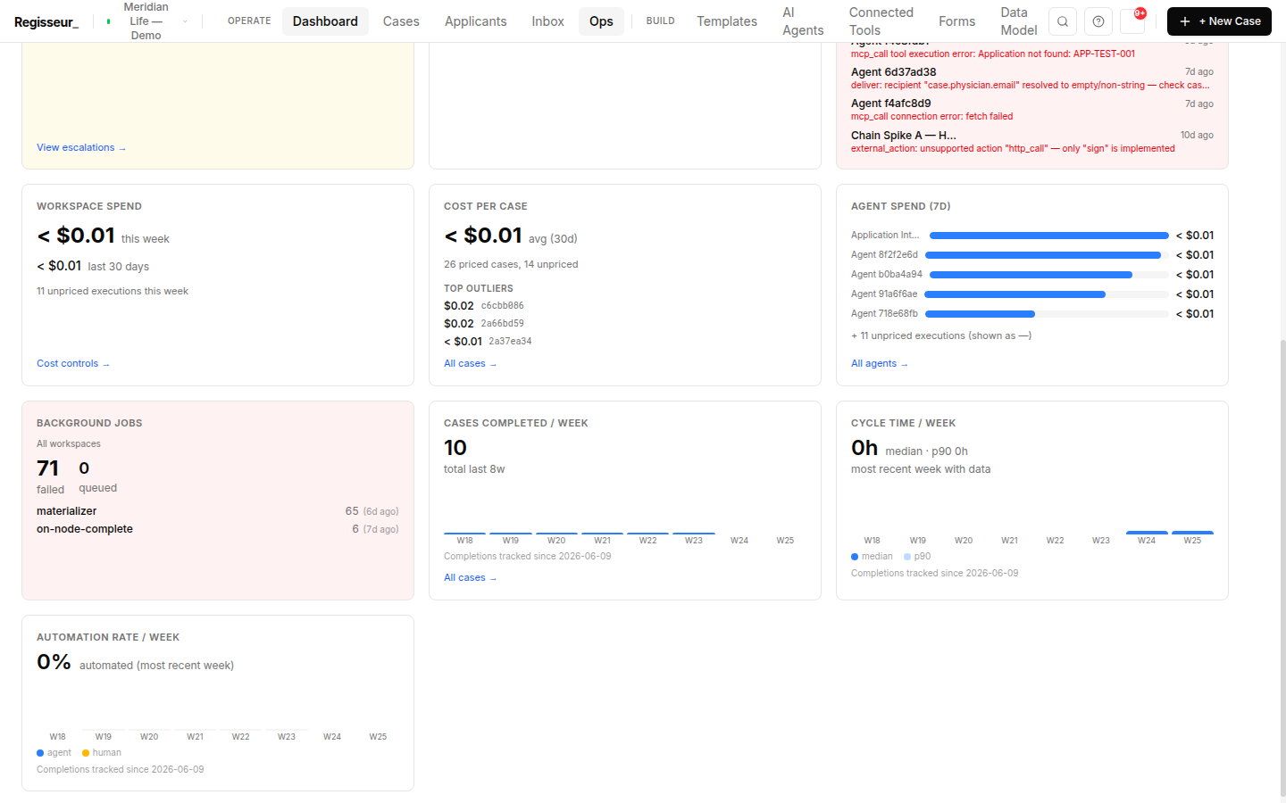 The operations dashboard trends — workspace spend, cost per case, agent spend, and weekly cases-completed, cycle-time, and automation-rate charts.