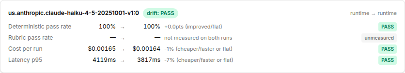 A drift card rating a run against its baseline across deterministic, rubric, cost, and latency — all PASS.