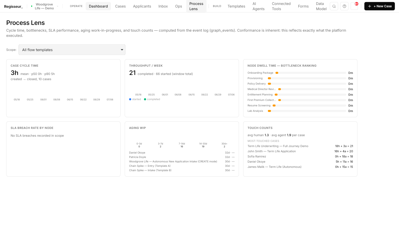 The Process Lens analytics page across all templates — case cycle time, weekly throughput, node dwell / bottleneck ranking, aging work-in-progress, and human-vs-agent touch counts, computed from the event log.